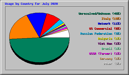 Usage by Country for July 2020