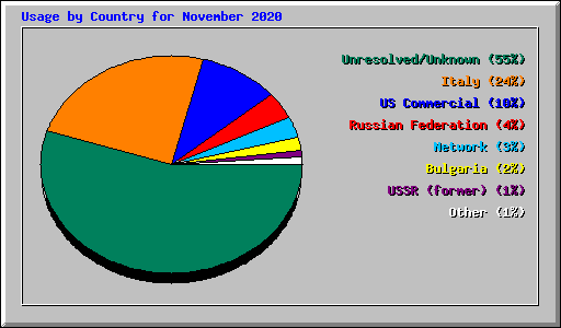 Usage by Country for November 2020