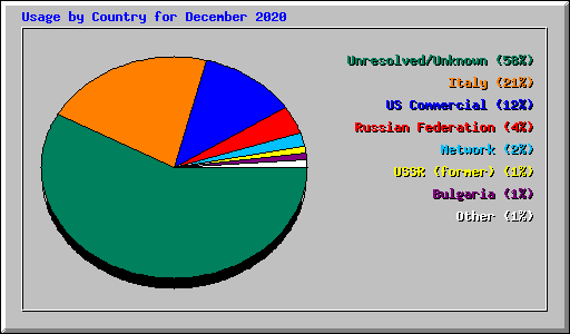 Usage by Country for December 2020