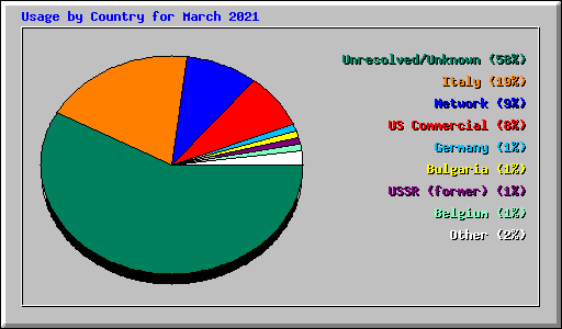 Usage by Country for March 2021