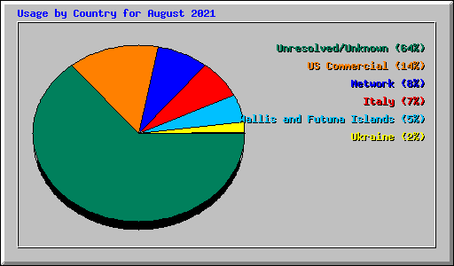 Usage by Country for August 2021