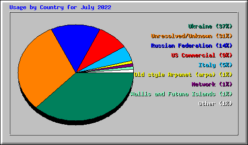 Usage by Country for July 2022