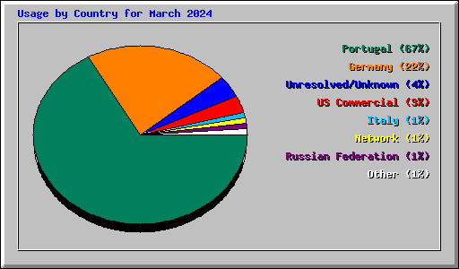 Usage by Country for March 2024