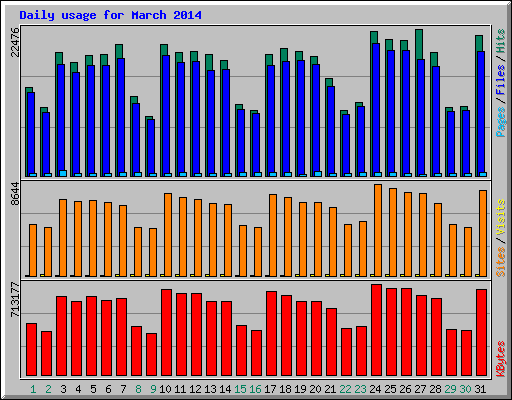 Daily usage for March 2014