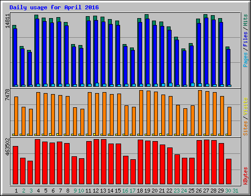 Daily usage for April 2016