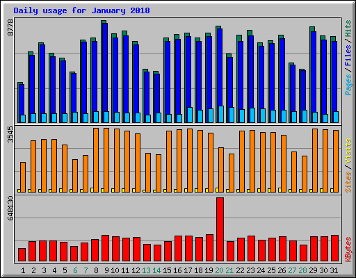 Daily usage for January 2018