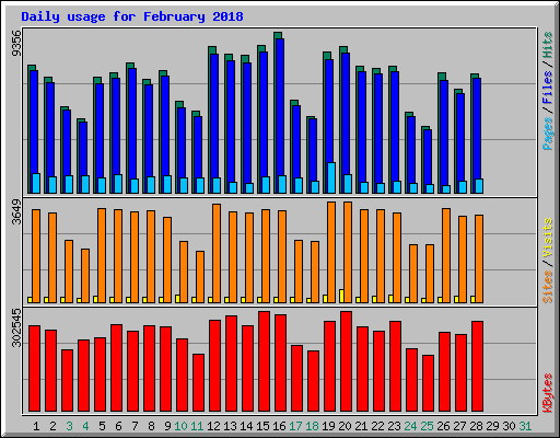 Daily usage for February 2018