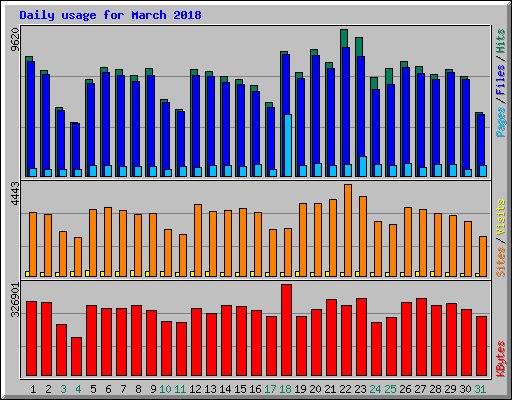 Daily usage for March 2018