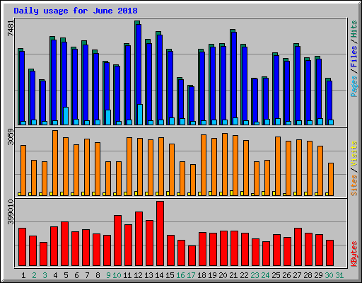 Daily usage for June 2018