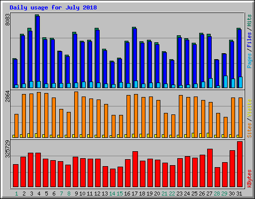 Daily usage for July 2018