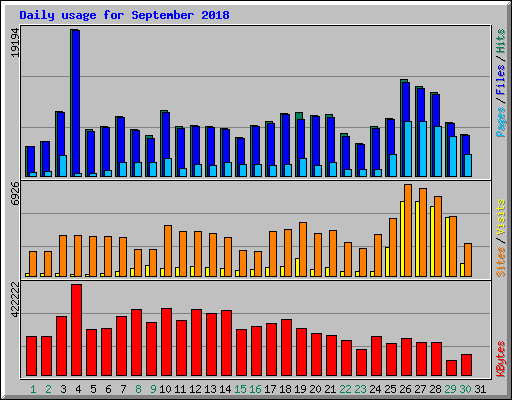 Daily usage for September 2018