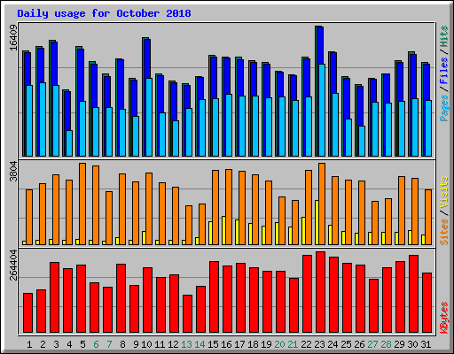 Daily usage for October 2018