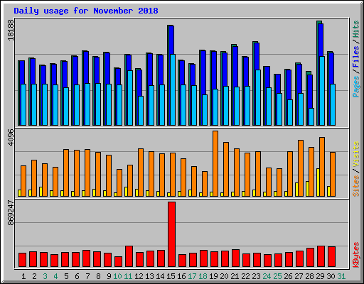 Daily usage for November 2018