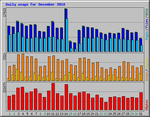 Daily usage for December 2018