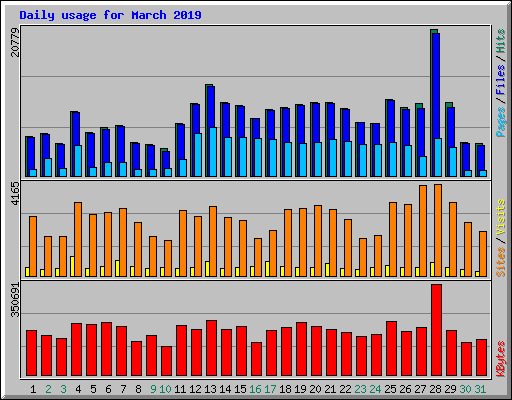 Daily usage for March 2019