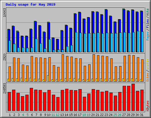 Daily usage for May 2019