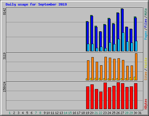 Daily usage for September 2019