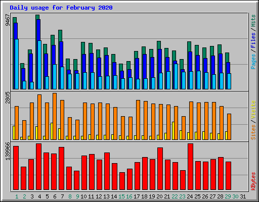 Daily usage for February 2020