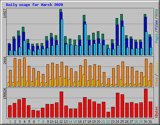 Daily usage for March 2020