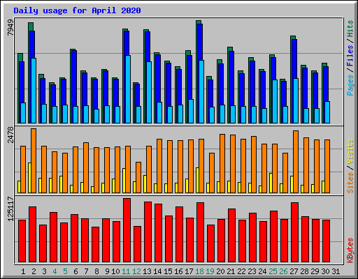 Daily usage for April 2020