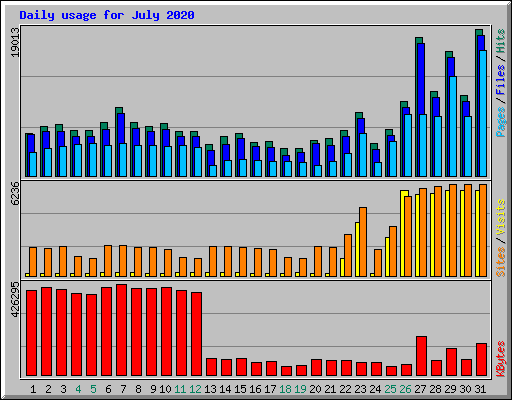 Daily usage for July 2020