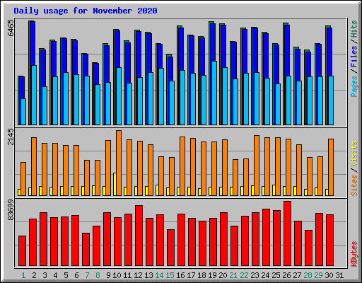Daily usage for November 2020