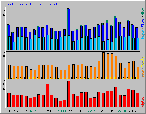 Daily usage for March 2021