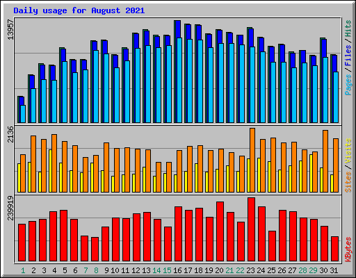 Daily usage for August 2021