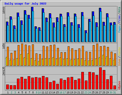 Daily usage for July 2022