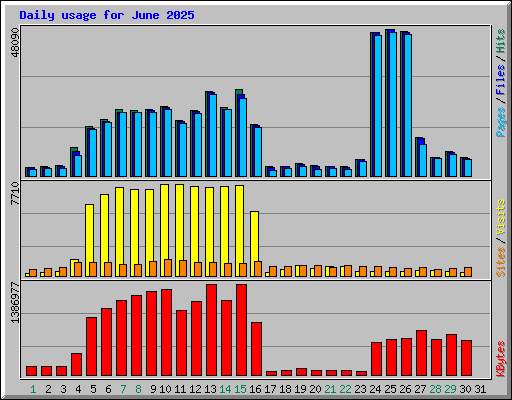 Daily usage for June 2025