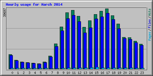 Hourly usage for March 2014