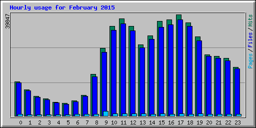 Hourly usage for February 2015