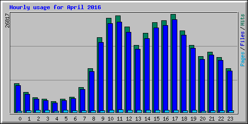 Hourly usage for April 2016