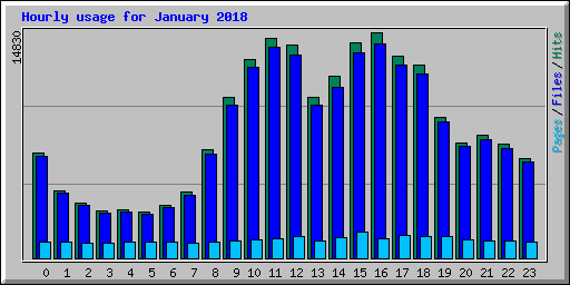 Hourly usage for January 2018