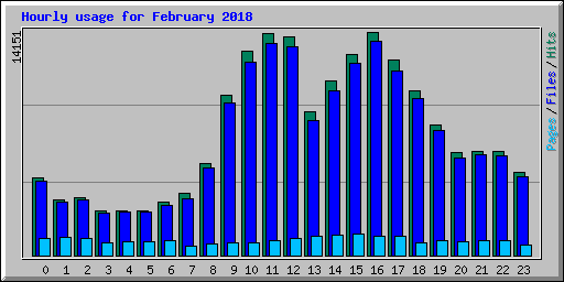 Hourly usage for February 2018