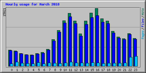 Hourly usage for March 2018