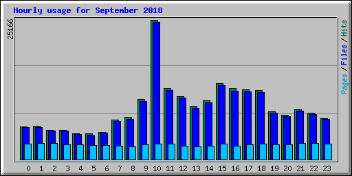 Hourly usage for September 2018