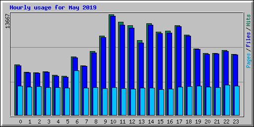 Hourly usage for May 2019