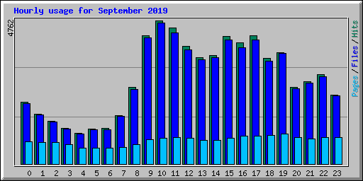 Hourly usage for September 2019