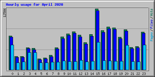 Hourly usage for April 2020