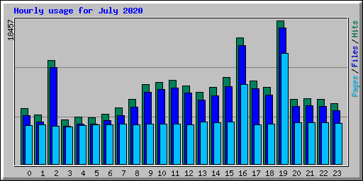 Hourly usage for July 2020