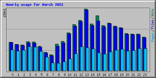 Hourly usage for March 2021